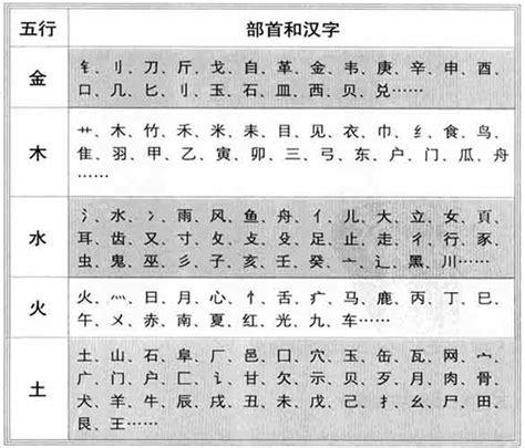 姓名 五行查詢|「康熙字典笔画五行查询」康熙字典查汉字五行,所有五行繁体字。